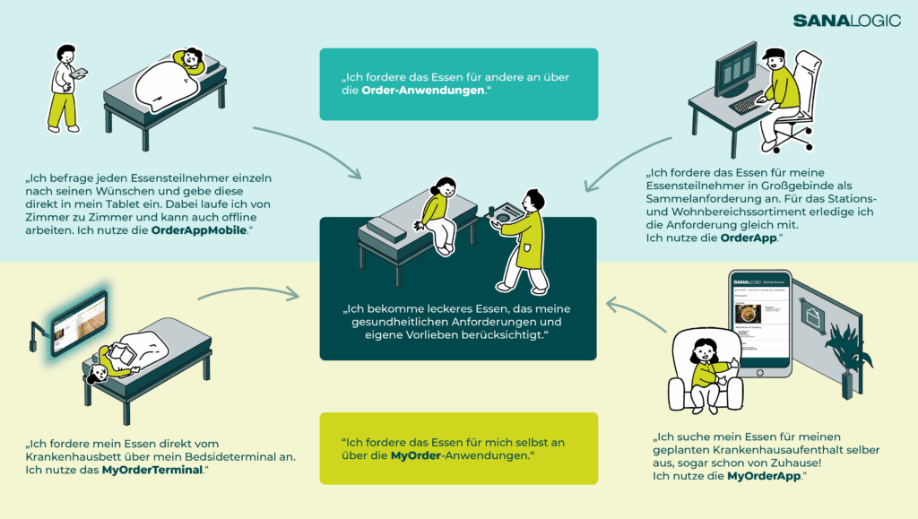 SANALOGIC Menüwunscherfassung
