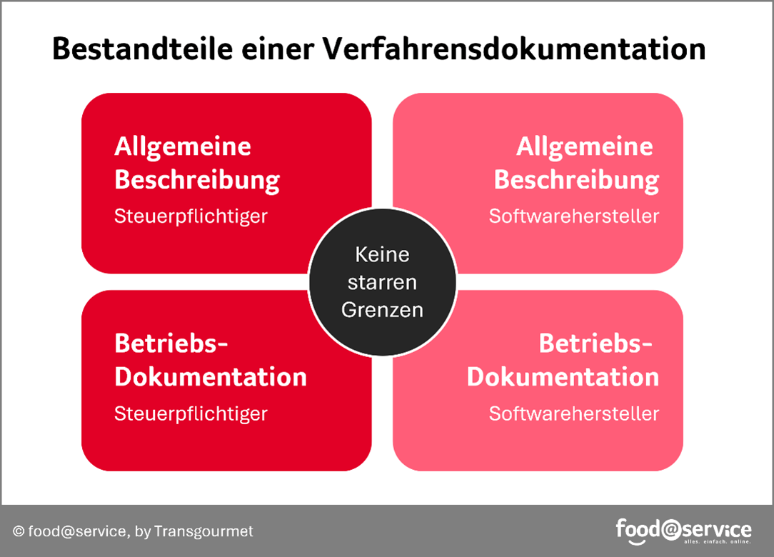 E-Learning Kassenführung und Verkaufsdokumentation