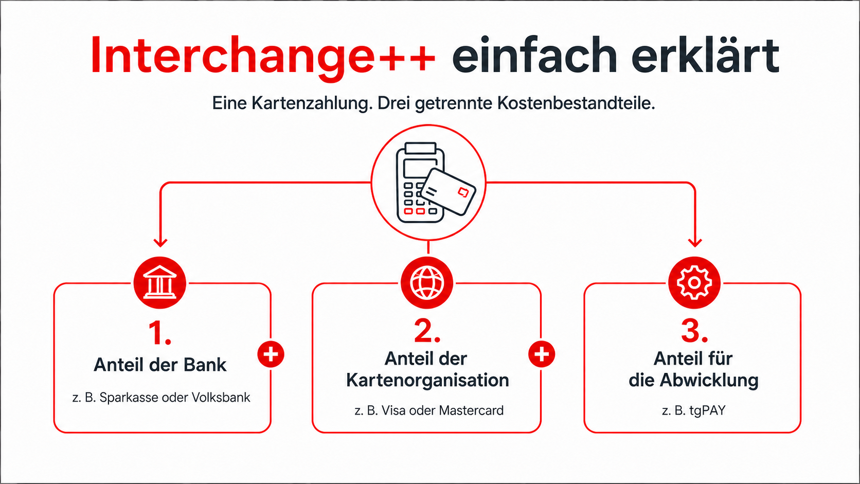 Interchange++ einfach erklärt